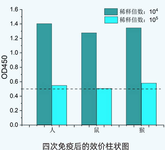 實驗結果分析和討論